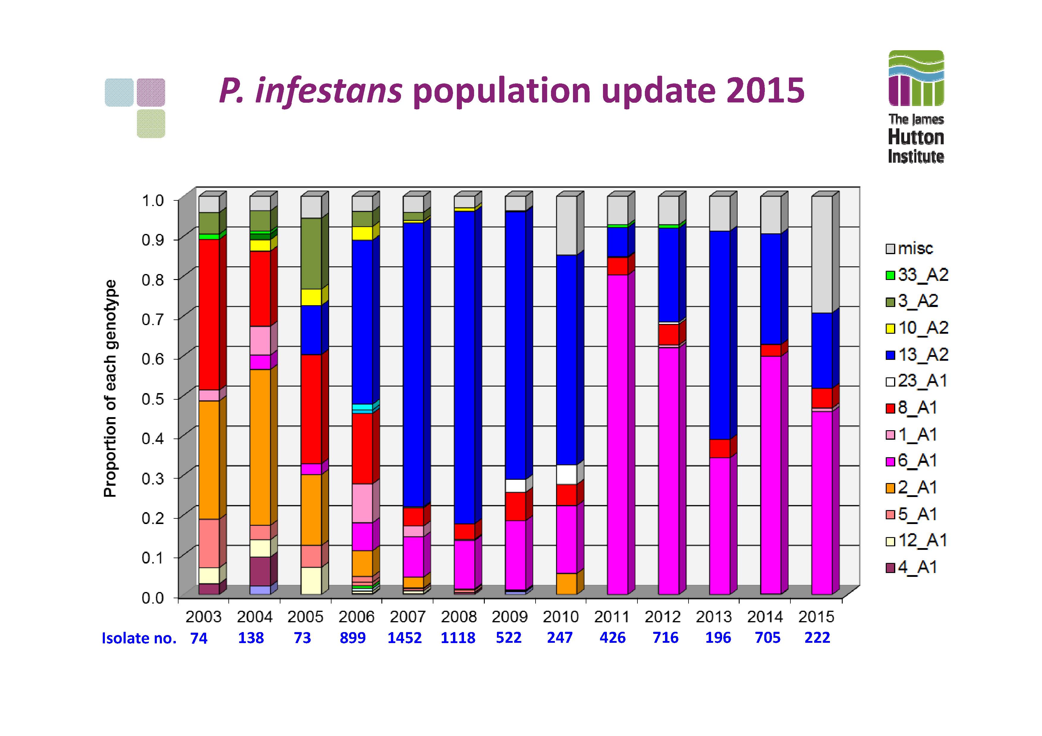 The strains ‘blue 13_A2’ and ‘pink 6_A1’ continue to dominate the population in England and Wales.