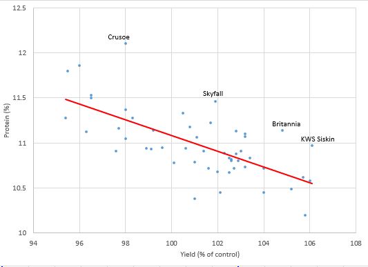 Grain protein deviation in UK wheats