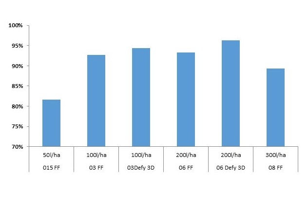 In 2016 trials, using the Defy 3D nozzles at 200 l/ha provided 96% control against blackgrass. Source: Syngenta; assessed 12/05/16