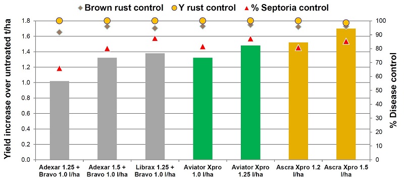 Source: 5 AICC trials 2016; T1 overspray Tracker 1.0 + Rubric 0.2 + CTL 1.0 l/ha